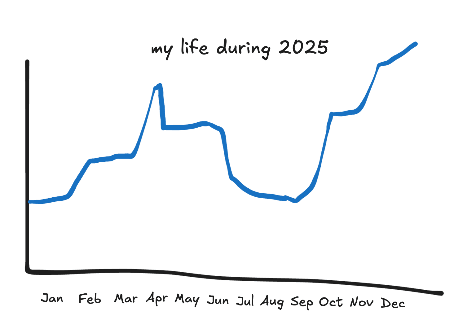 Year graph